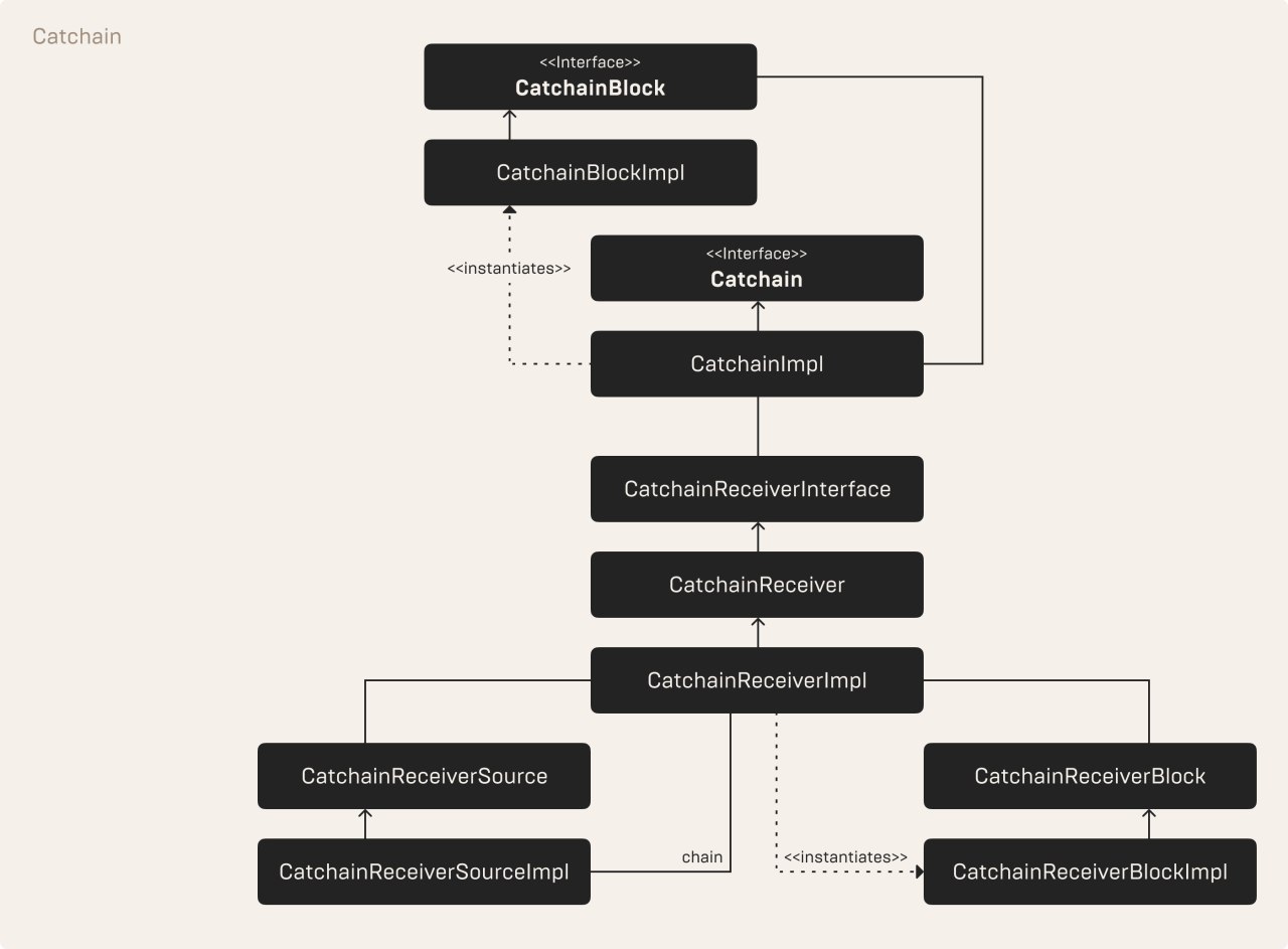 Catchain: алгоритм консенсуса блокчейна TON - 4