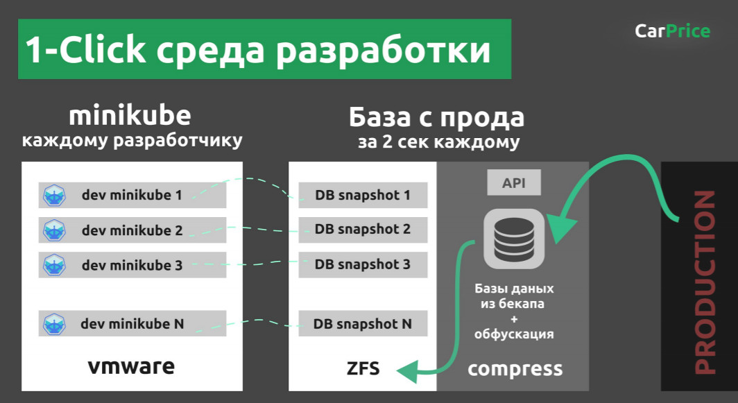 Kubernetes в духе пиратства: наш путь к микросервисам и готовый шаблон для внедрения - 6