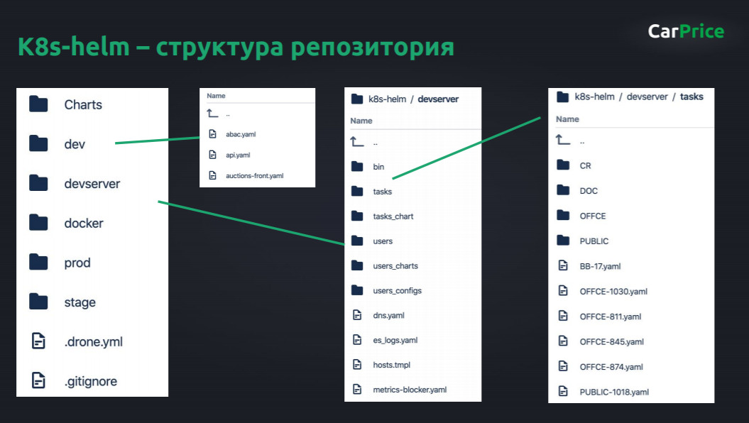 Kubernetes в духе пиратства: наш путь к микросервисам и готовый шаблон для внедрения - 9