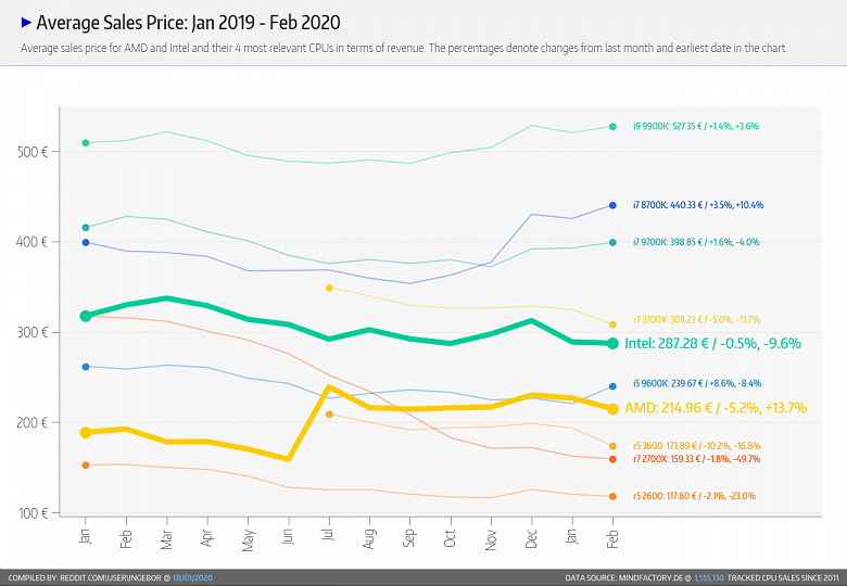 Процессоры Intel продаются ещё хуже. AMD установила очередной рекорд в продажах магазина Mindfactory - 3 Процессоры Intel продаются ещё хуже. AMD установила очередной рекорд в продажах магазина Mindfactory