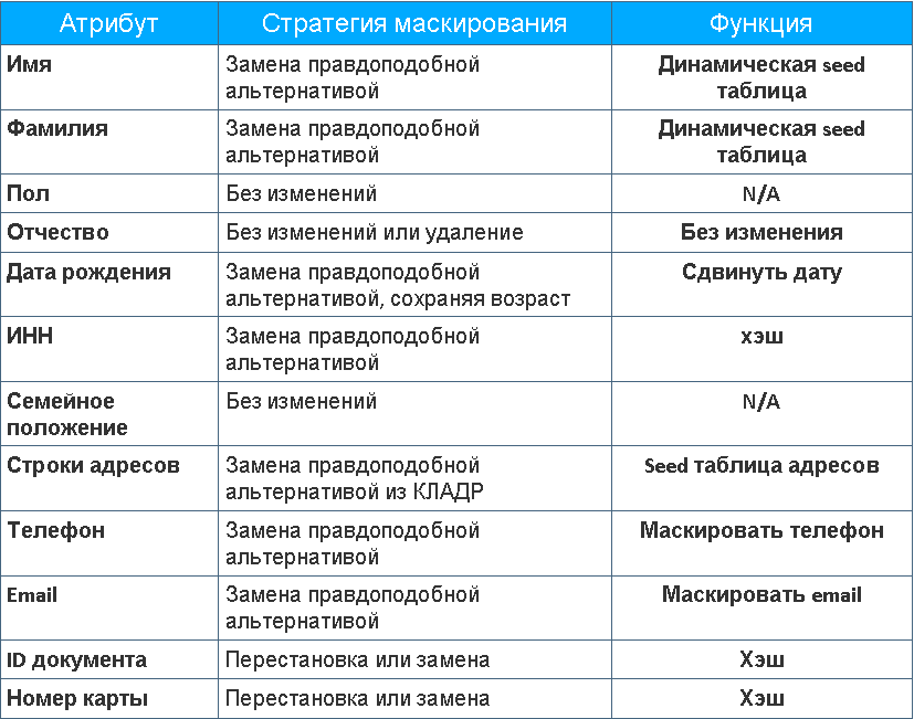 Обезл***вание д***ных — это не просто рандомизация - 12