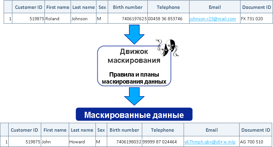 Обезл***вание д***ных — это не просто рандомизация - 2