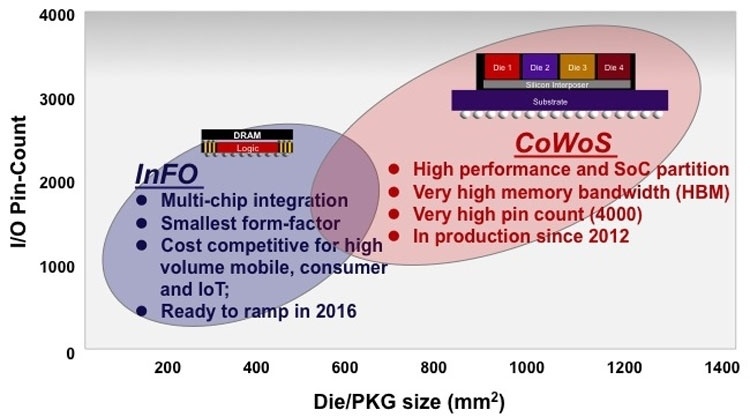 TSMC и Broadcom представили чип с подложкой-мостом с вдвое увеличенной площадью