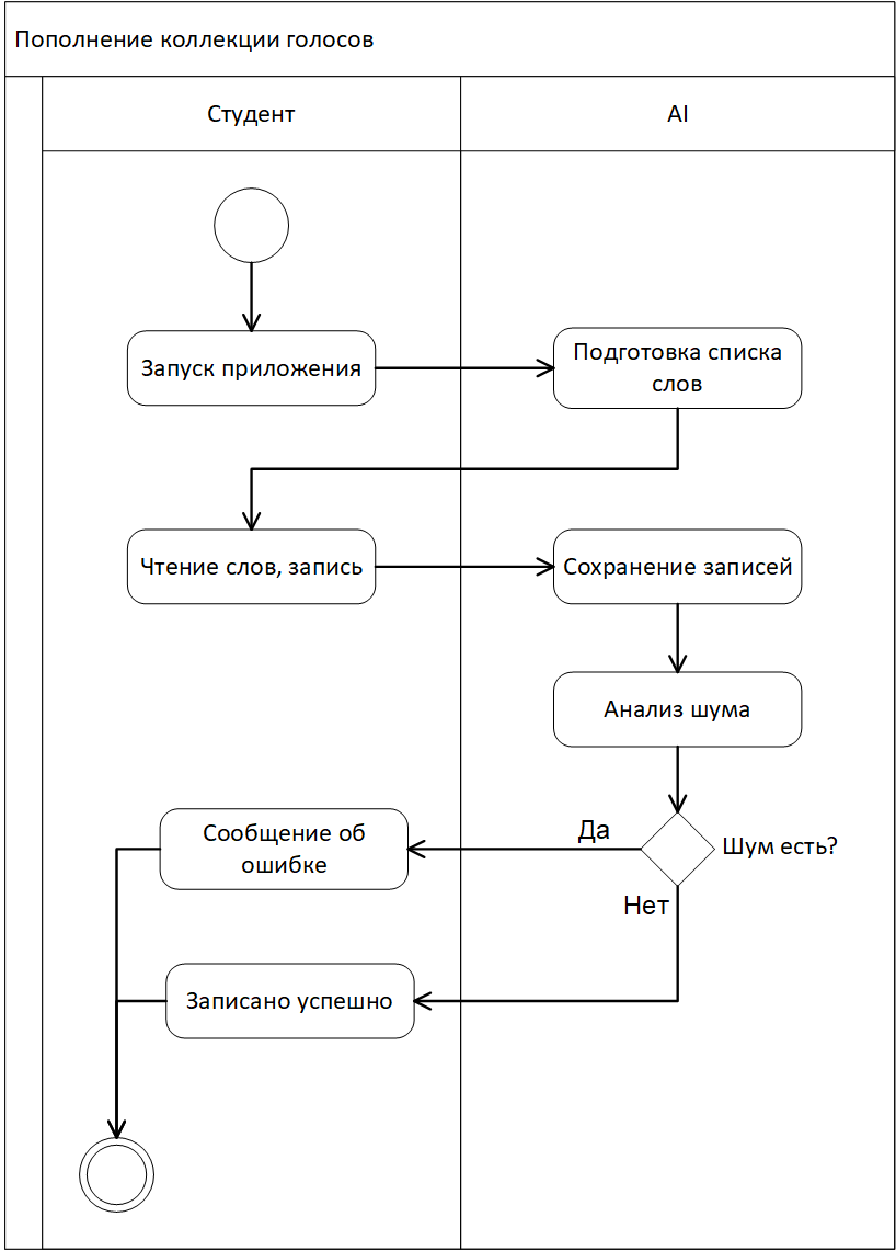 UML для разработчиков - 2