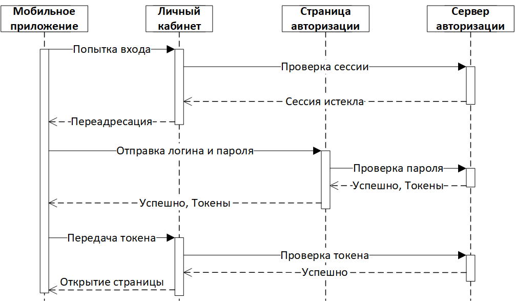 UML для разработчиков - 6