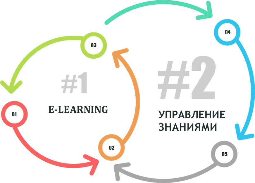 Естественное развитие: как перейти от e-learning к управлению знаниями - 4