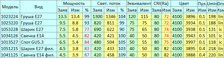 Светодиодные лампы Gauss Basic - 6