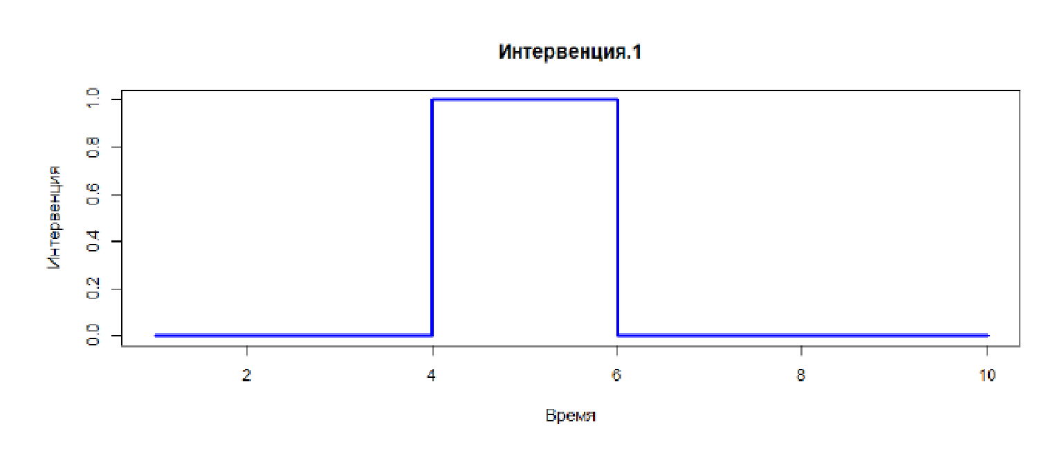 Управление ценовыми скидками: модели для количественного измерения эффекта на примере АЗС - 6