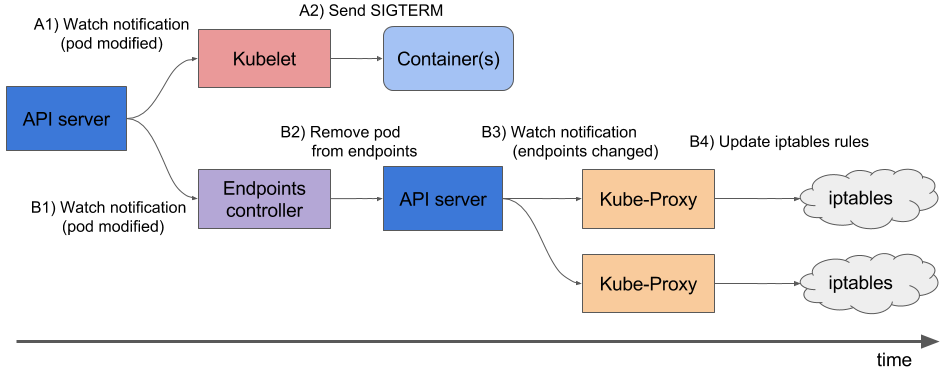 Kubernetes tips & tricks: особенности выполнения graceful shutdown в NGINX и PHP-FPM - 2