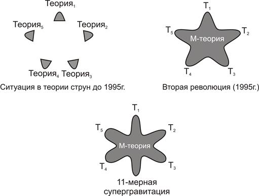 Эволюция теории струн до М-теории - 5