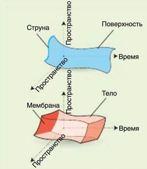 Эволюция теории струн до М-теории - 6