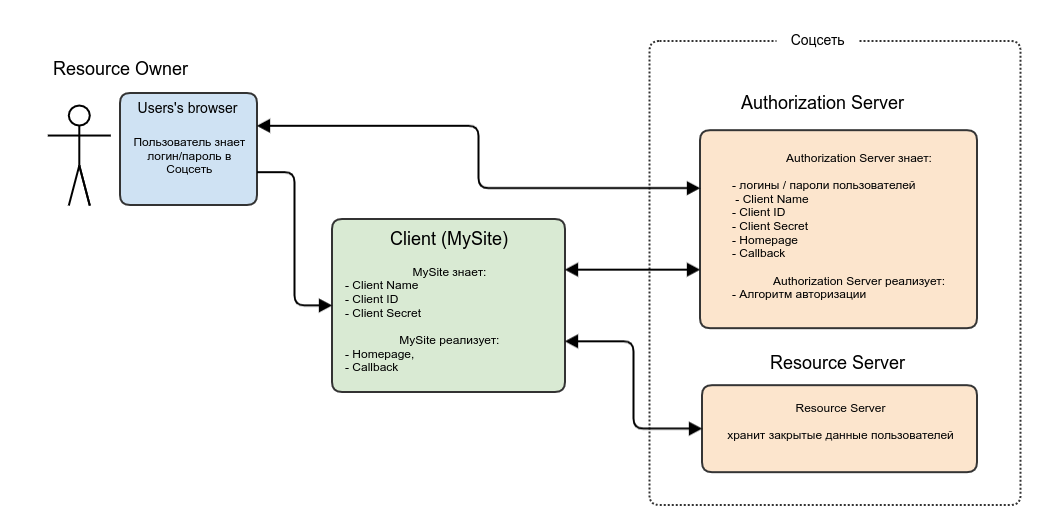 Oauth2 state. Oauth 2.0 и OPENID connect. Протокол oauth2. Авторизация через oauth 2.0. Oauth 2.0 кратко.