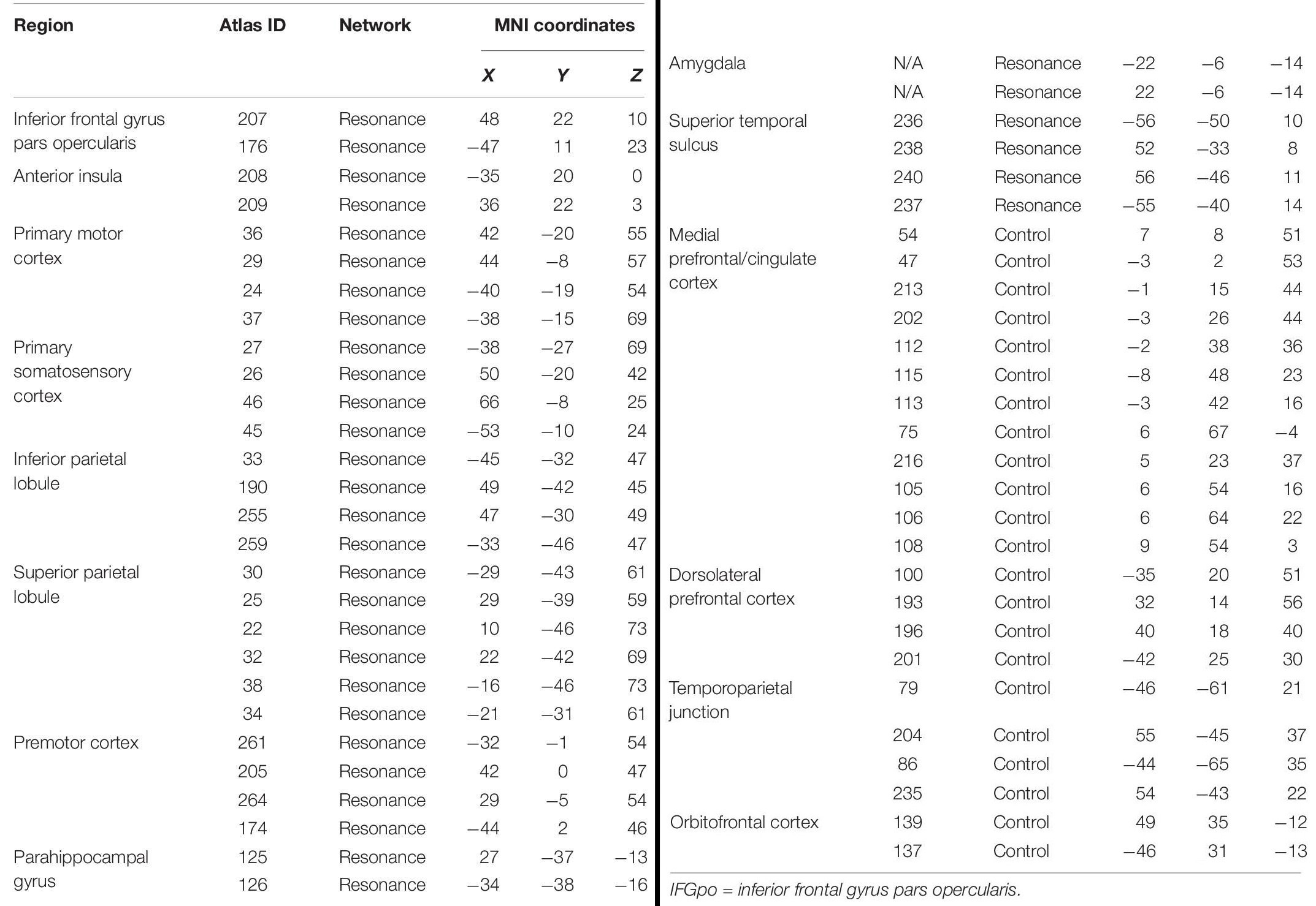 Измеримая эмпатия: предсказание степени сочувствия по МРТ мозга - 2 Измеримая эмпатия: предсказание степени сочувствия по МРТ мозга - 2