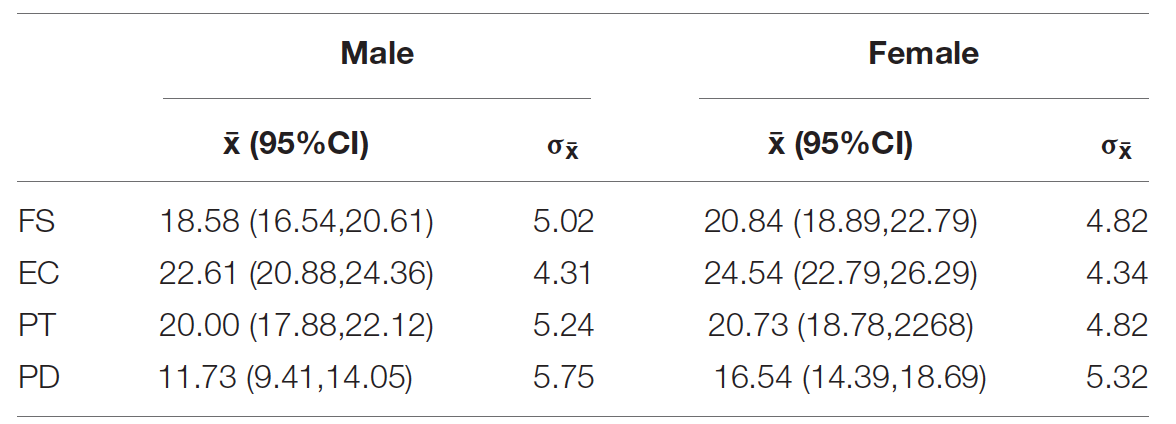 Измеримая эмпатия: предсказание степени сочувствия по МРТ мозга - 3 Измеримая эмпатия: предсказание степени сочувствия по МРТ мозга - 3
