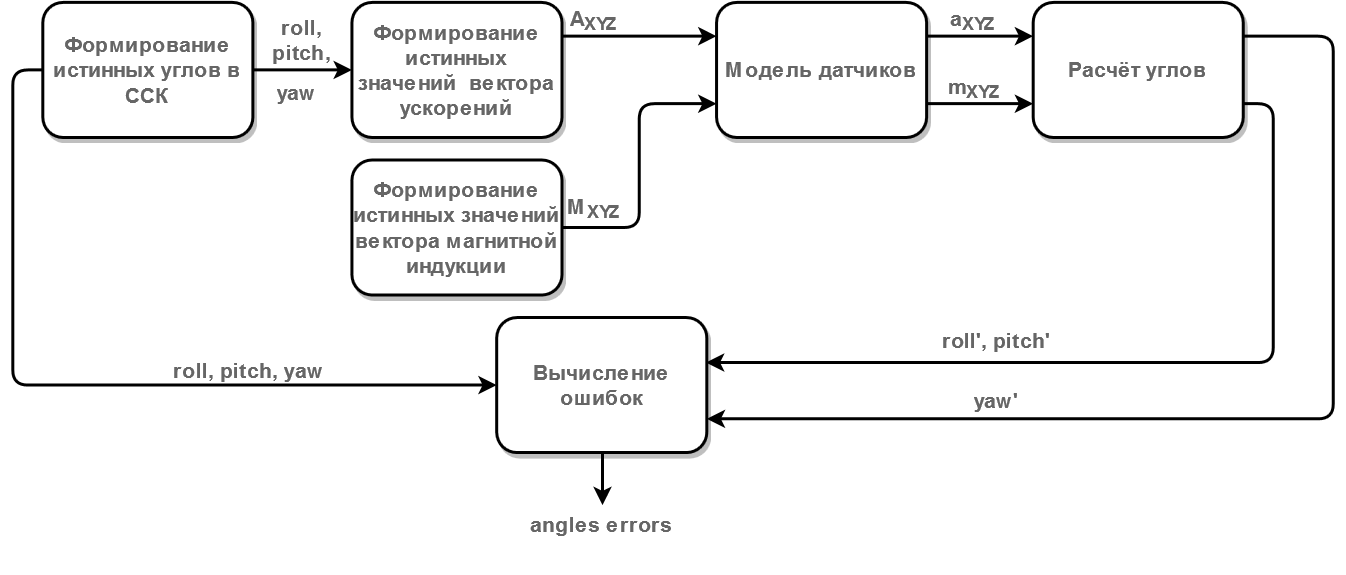 МЭМС акселерометры, магнитометры и углы ориентации - 3