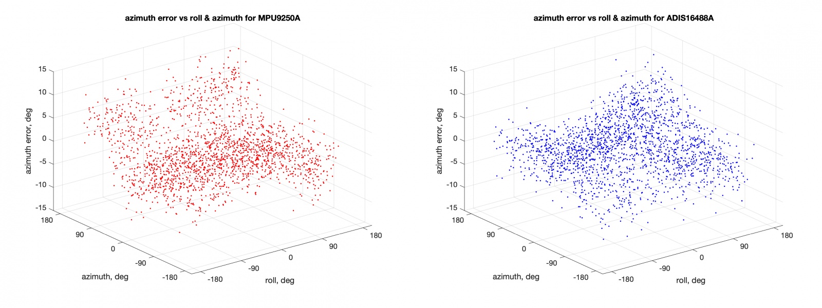 МЭМС акселерометры, магнитометры и углы ориентации - 7