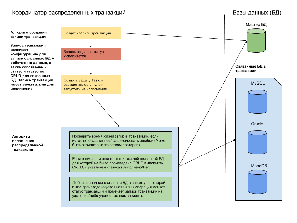 База данных транзакций. Распределённые транзакции. Транзакция в БД. Этапы транзакции. Файл транзакций