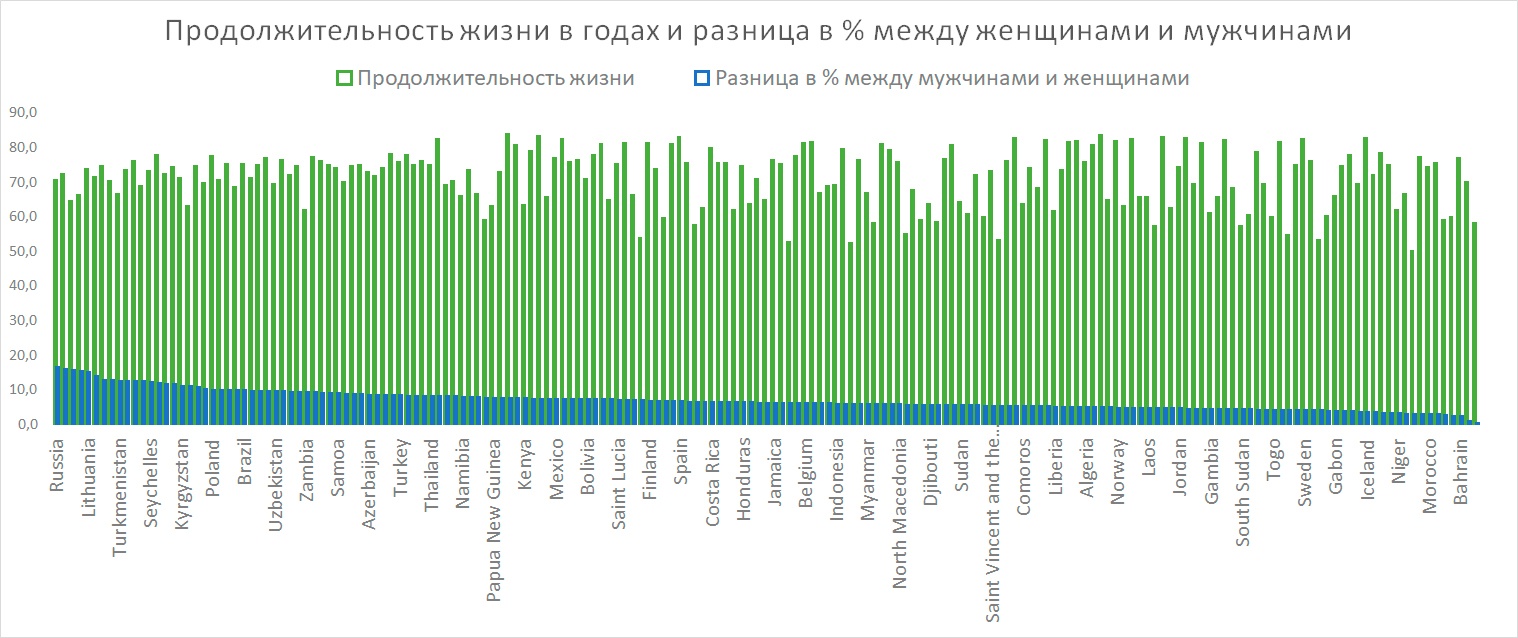 Продолжительность жизни сравнение