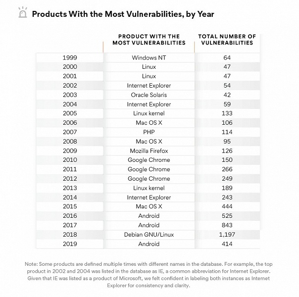 Android &mdash; самая небезопасная программная платформа 2019 года