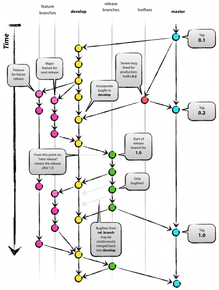 Пожалуйста, перестаньте рекомендовать Git Flow - 2