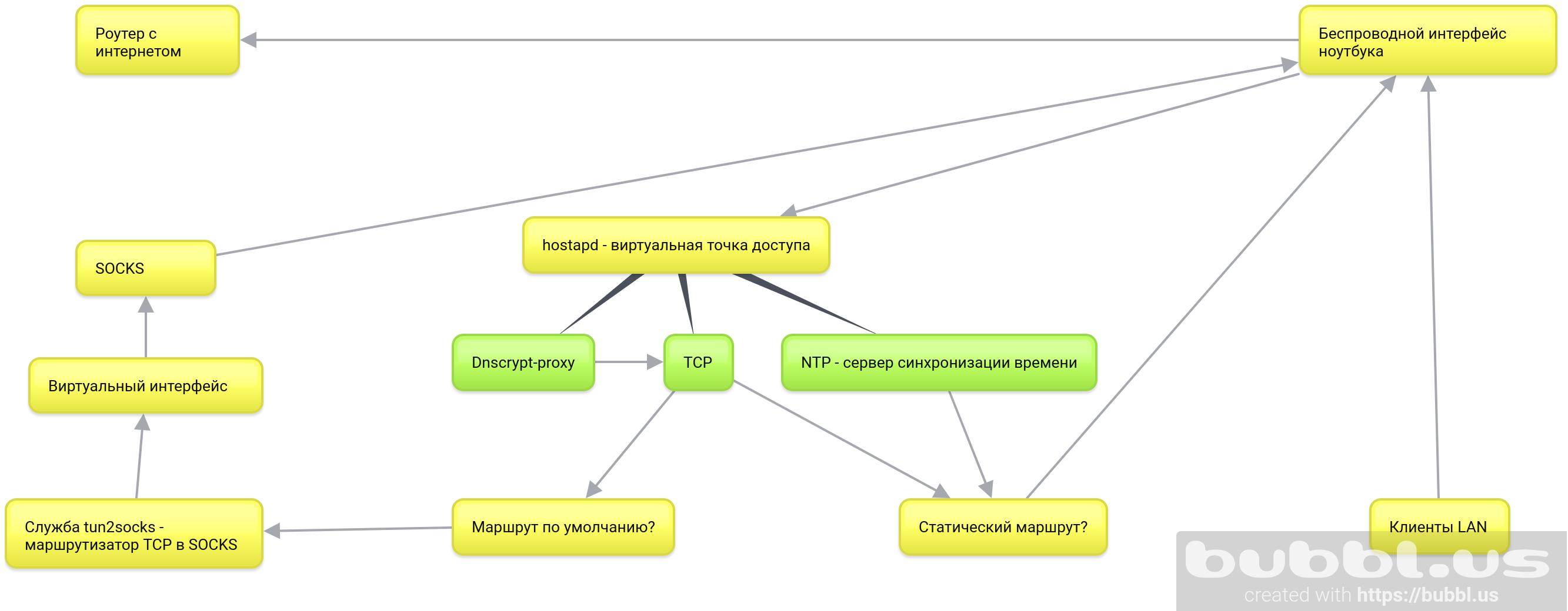Строим маршрутизатор в SOCKS на ноутбуке с Debian 10 - 1