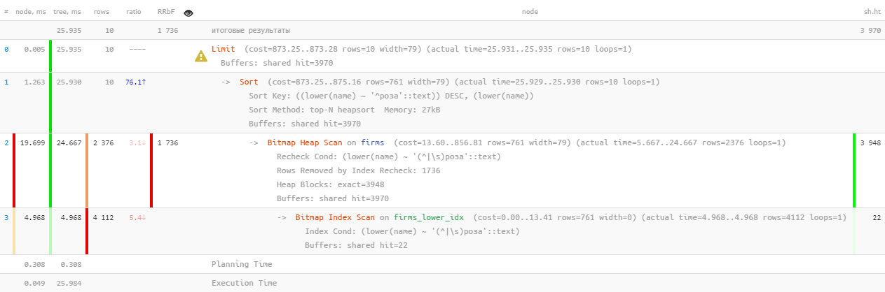 PostgreSQL Antipatterns: сказ об итеративной доработке поиска по названию, или «Оптимизация туда и обратно» - 2