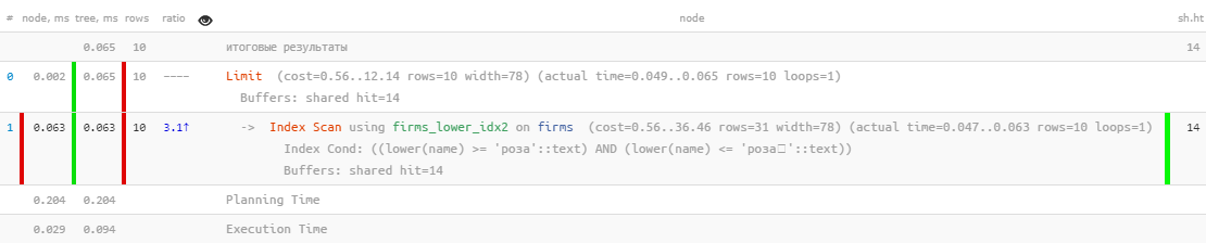 PostgreSQL Antipatterns: сказ об итеративной доработке поиска по названию, или «Оптимизация туда и обратно» - 6