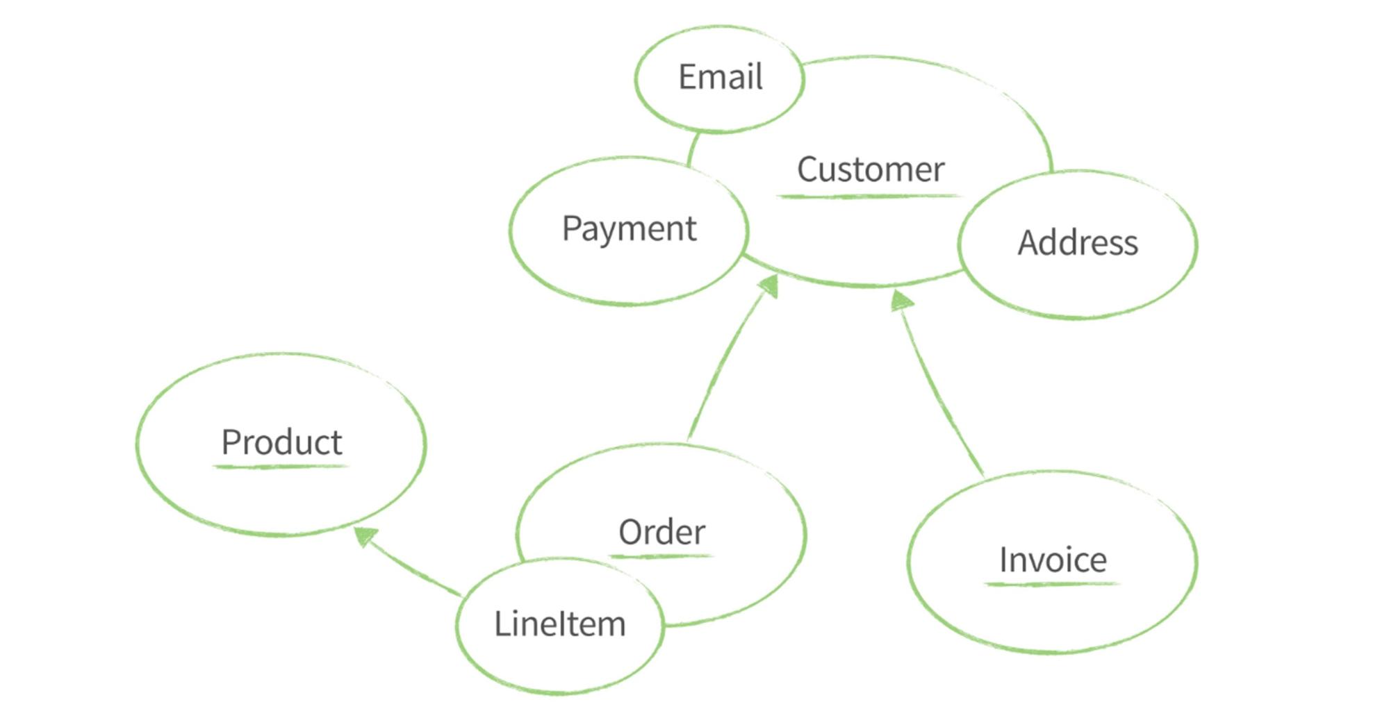 Инструменты Domain Driven Design - 17