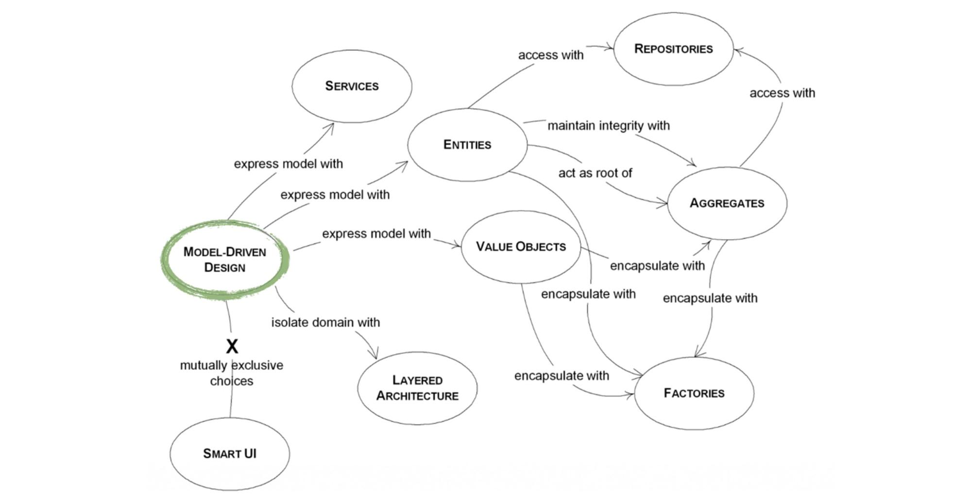 Инструменты Domain Driven Design - 5