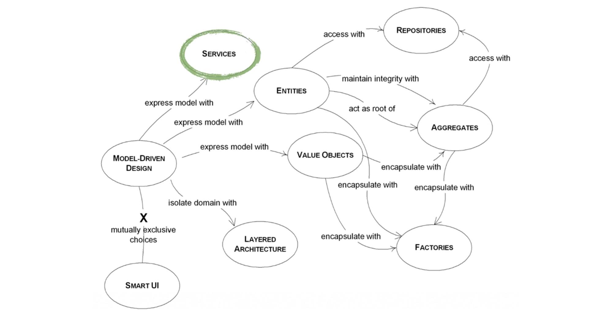 Инструменты Domain Driven Design - 6