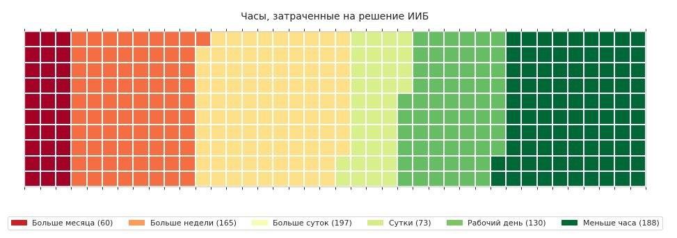 Платформа автоматизированного реагирования на инциденты ИБ - 6