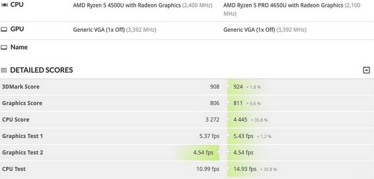 Профессиональный Ryzen 5 Pro 4650U оказался лучше потребительского Ryzen 5 4500U