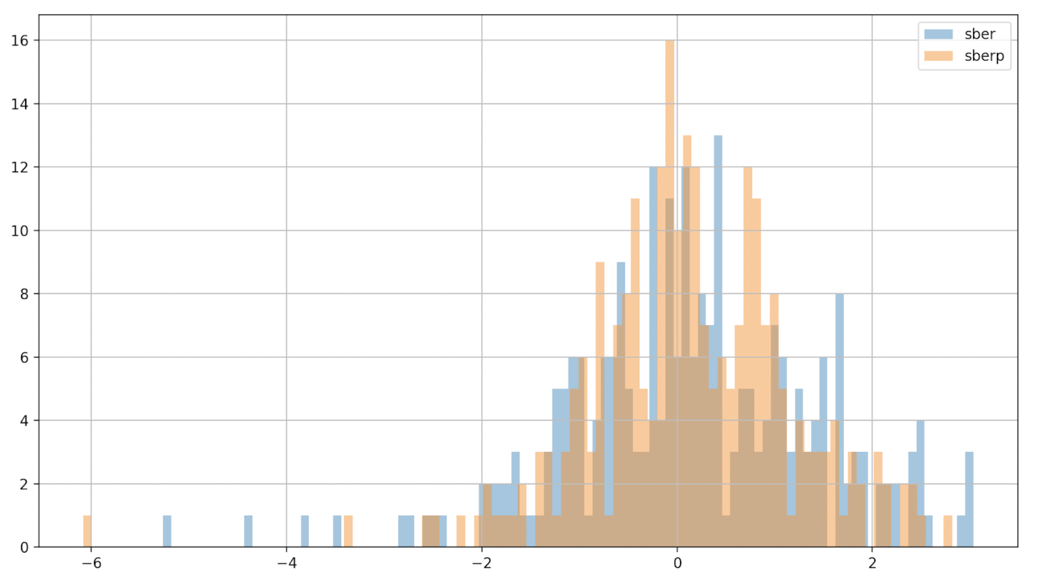 Сравнение динамики котировок двух акций на python на примере привилегированных и обычных акций Сбербанка - 10
