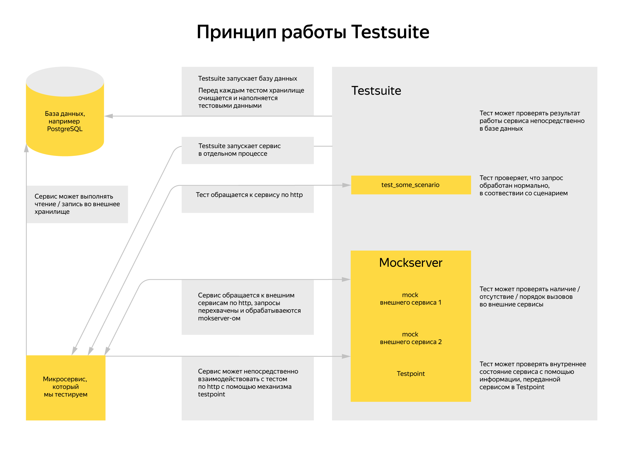 Яндекс открывает Testsuite - 2