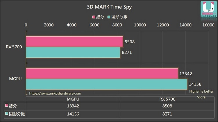 Multi-GPU жив: Radeon RX 5600 XT может значительно увеличить производительность RX 5700