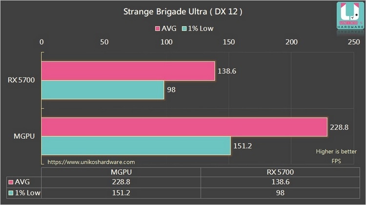 Multi-GPU жив: Radeon RX 5600 XT может значительно увеличить производительность RX 5700