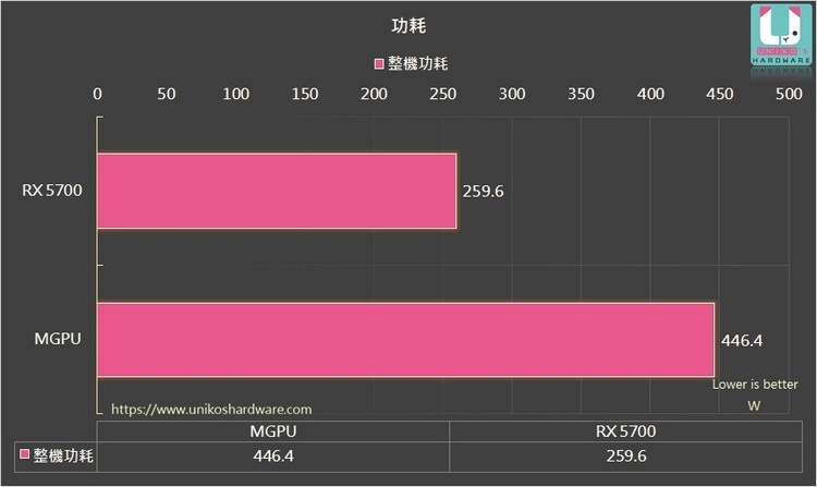 Multi-GPU жив: Radeon RX 5600 XT может значительно увеличить производительность RX 5700