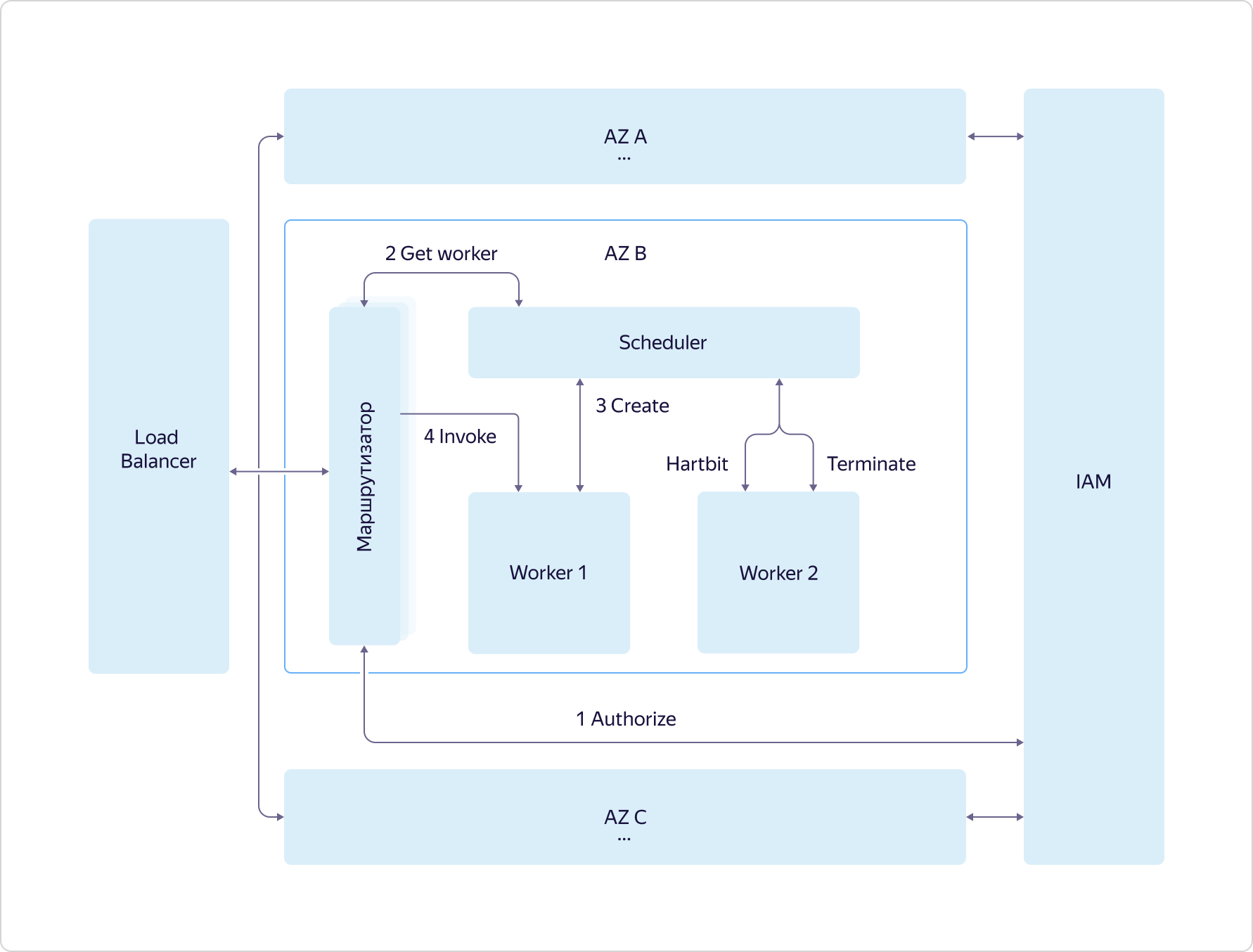 Интернет вещей в Яндекс.Облаке: как устроены сервисы Yandex IoT Core и Yandex Cloud Functions - 10 Интернет вещей в Яндекс.Облаке: как устроены сервисы Yandex IoT Core и Yandex Cloud Functions - 10