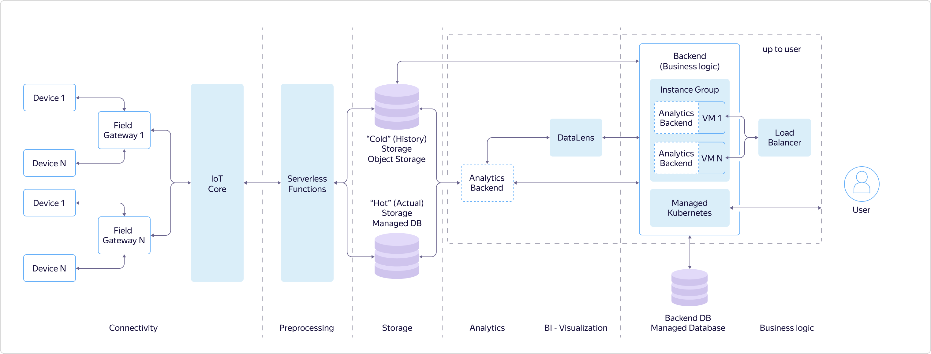 Интернет вещей в Яндекс.Облаке: как устроены сервисы Yandex IoT Core и Yandex Cloud Functions - 2 Интернет вещей в Яндекс.Облаке: как устроены сервисы Yandex IoT Core и Yandex Cloud Functions - 2