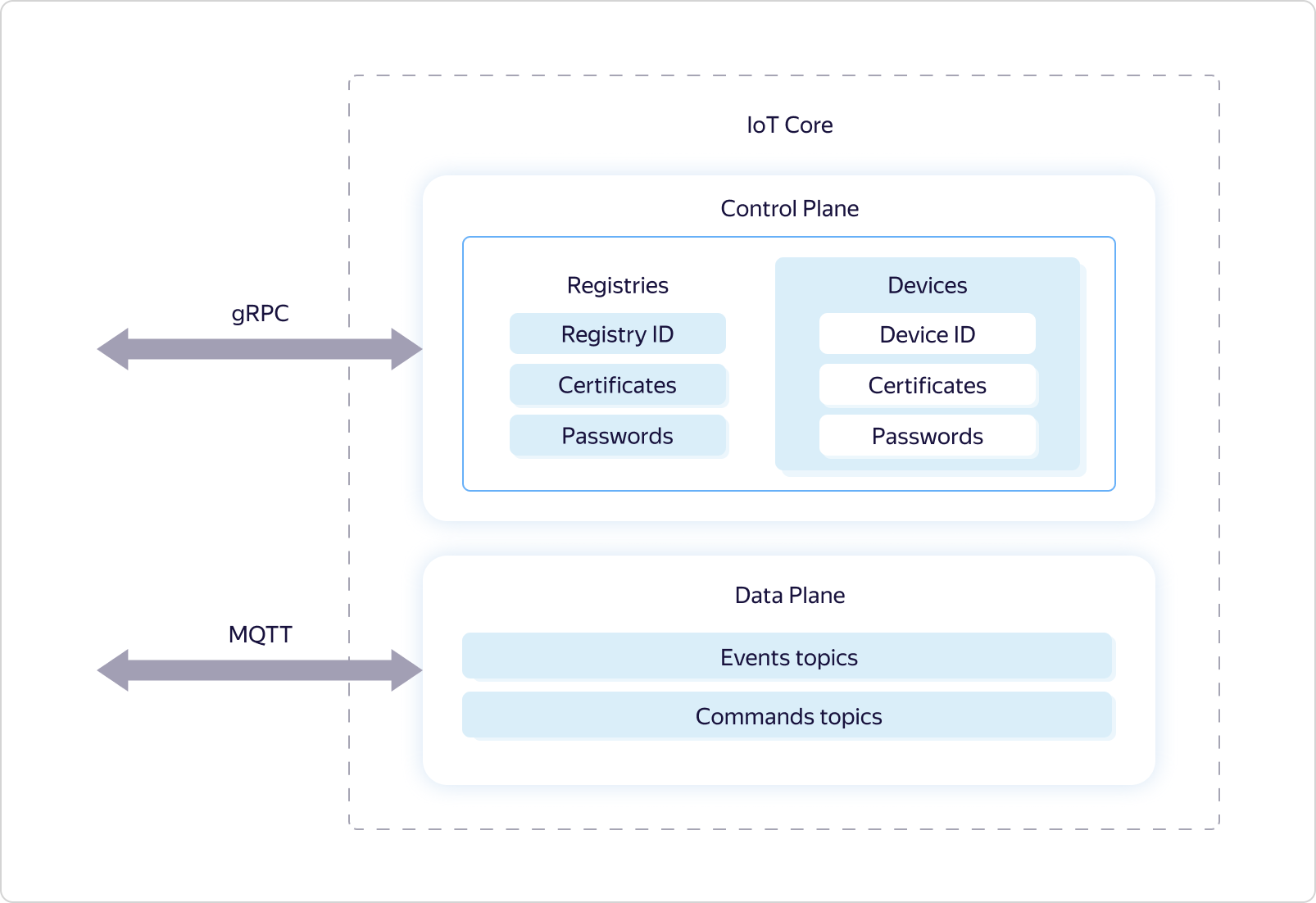 Интернет вещей в Яндекс.Облаке: как устроены сервисы Yandex IoT Core и Yandex Cloud Functions - 4 Интернет вещей в Яндекс.Облаке: как устроены сервисы Yandex IoT Core и Yandex Cloud Functions - 4
