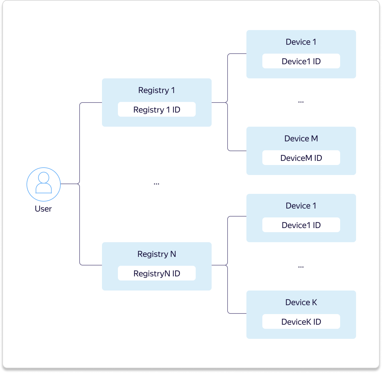 Интернет вещей в Яндекс.Облаке: как устроены сервисы Yandex IoT Core и Yandex Cloud Functions - 5 Интернет вещей в Яндекс.Облаке: как устроены сервисы Yandex IoT Core и Yandex Cloud Functions - 5