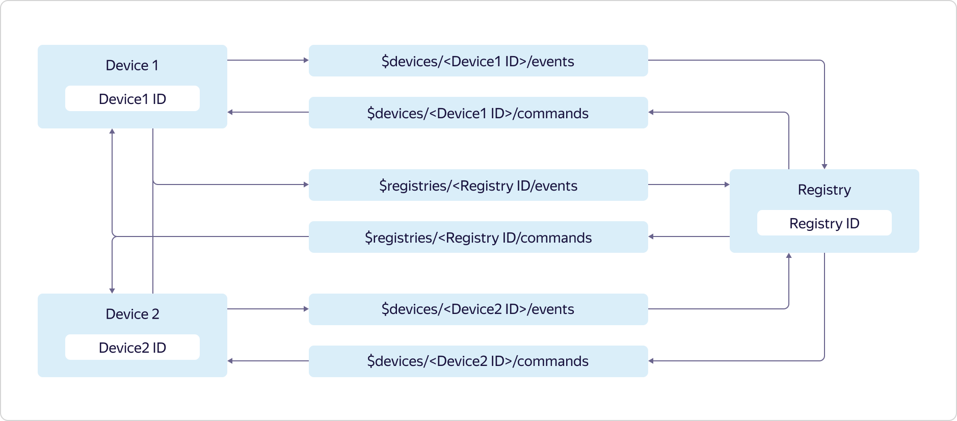 Интернет вещей в Яндекс.Облаке: как устроены сервисы Yandex IoT Core и Yandex Cloud Functions - 6 Интернет вещей в Яндекс.Облаке: как устроены сервисы Yandex IoT Core и Yandex Cloud Functions - 6