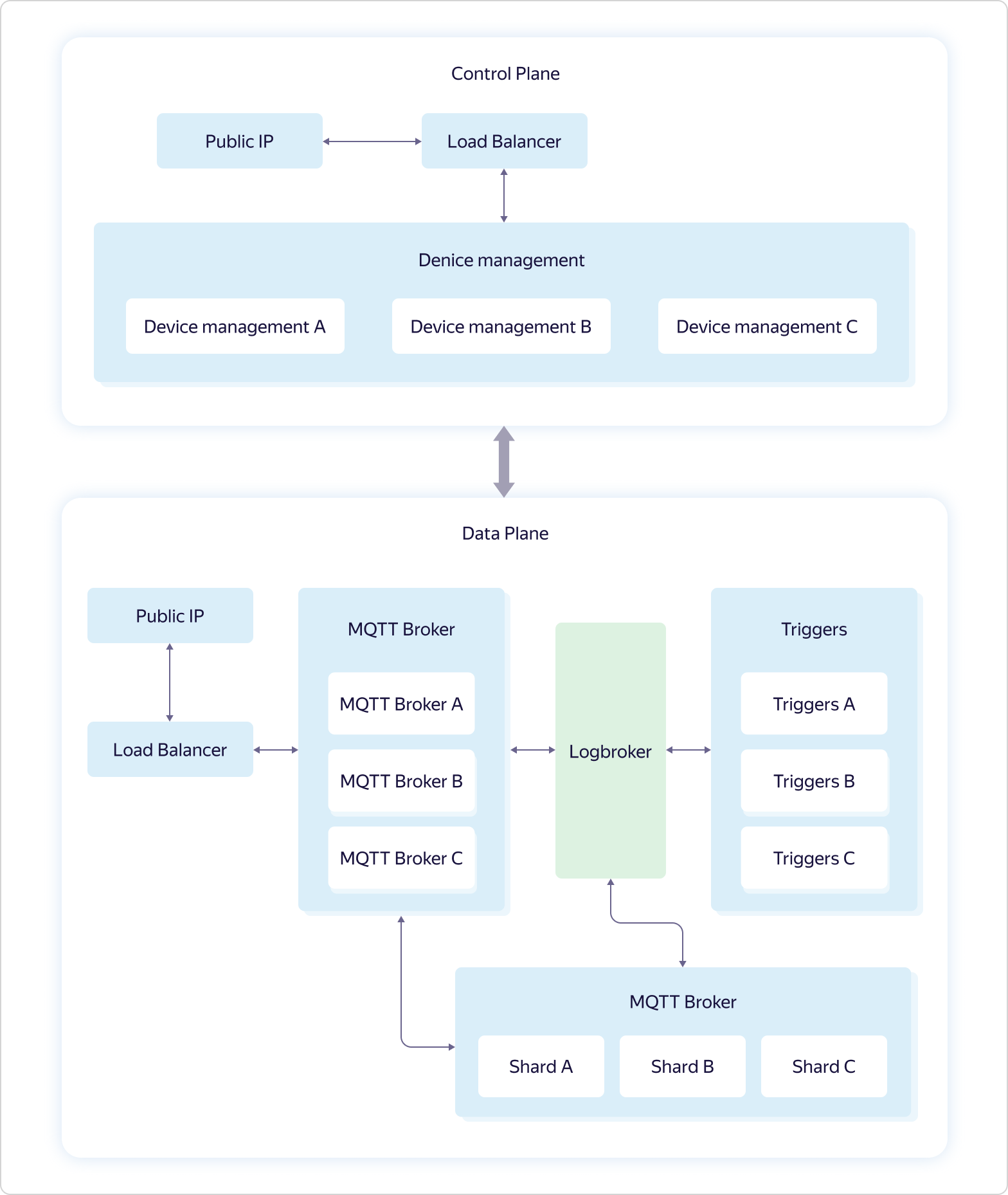 Интернет вещей в Яндекс.Облаке: как устроены сервисы Yandex IoT Core и Yandex Cloud Functions - 7 Интернет вещей в Яндекс.Облаке: как устроены сервисы Yandex IoT Core и Yandex Cloud Functions - 7