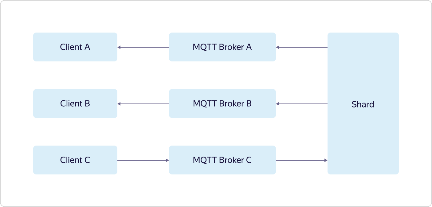 Интернет вещей в Яндекс.Облаке: как устроены сервисы Yandex IoT Core и Yandex Cloud Functions - 8 Интернет вещей в Яндекс.Облаке: как устроены сервисы Yandex IoT Core и Yandex Cloud Functions - 8