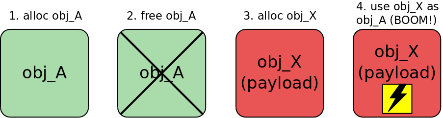 use-after-free exploiting