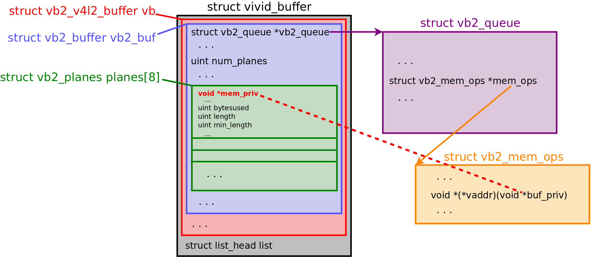 CVE-2019-18683: Эксплуатация уязвимости в подсистеме V4L2 ядра Linux - 3