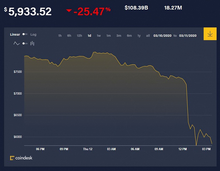 Криптовалюта Bitcoin упала на 25% всего за сутки