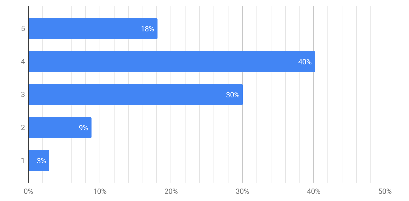 Результаты исследования мотивации в ИТ: довольны ли разработчики своей работой? - 10 image