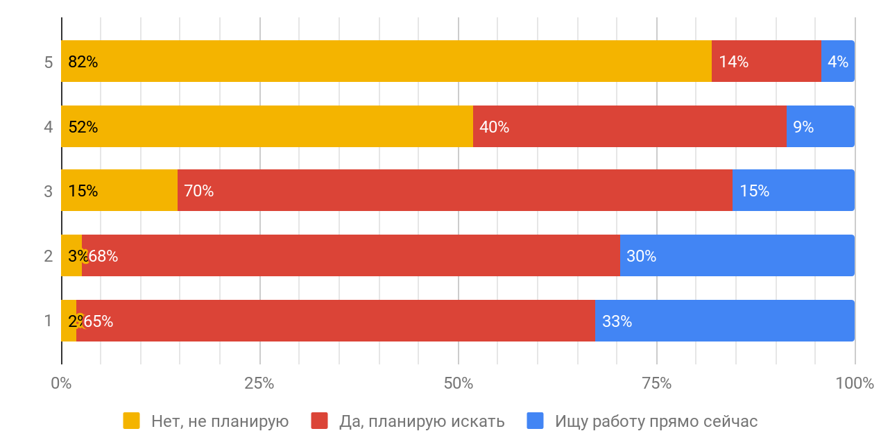 Результаты исследования мотивации в ИТ: довольны ли разработчики своей работой? - 12 image
