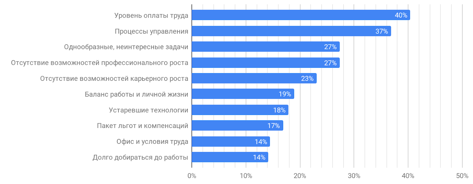 Результаты исследования мотивации в ИТ: довольны ли разработчики своей работой? - 13 image